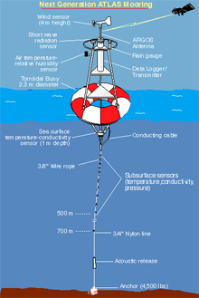 ATLAS mooring