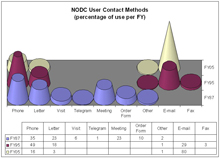 Graph showing percentages of the methods used to contact the NODC in fiscal years (FY) 1987, 1995, and 2005.