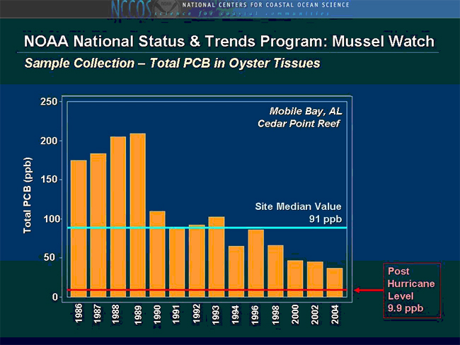 Mussel Watch trends data for the site located in Cedar Point Reef in Mobile Bay, Alabama.