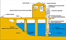 Schematic of tide station