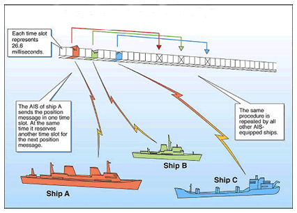 AIS transponders automatically transmit/broadcast the position and velocity of the ship at regular intervals via a VHF radio built into the AIS.