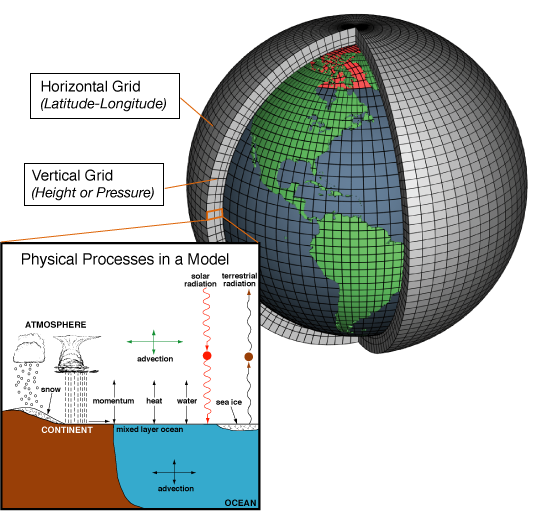 Schematic for Global Atmospheric Model