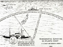 Hydrographic surveyors used RAR to establish their position at sea by combining sound waves and radio signals.
