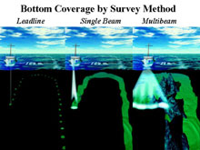 The advantage of multibeam sonar for hydrograhic survey seafloor mapping is evident from the schematic comparison with lead line and single beam sonar techniques.  
