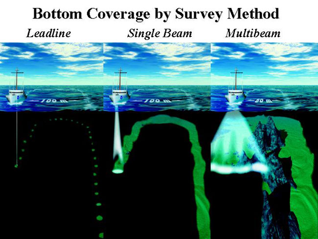  The advantage of multibeam sonar for hydrograhic survey seafloor mapping is evident from the schematic comparison with lead line and single beam sonar techniques.