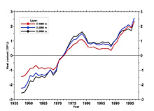 The graph shows an increase in heat content of the North Atlantic Ocean over a forty-year period.