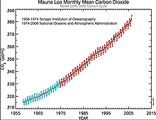 Mauna Loa Carbon Dioxide Record