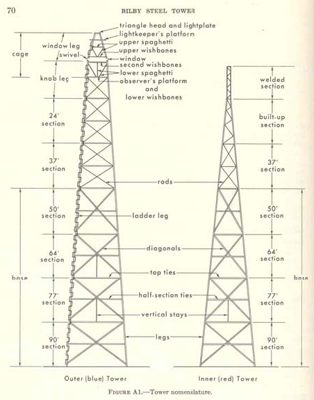 Tower plans
