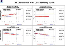 Information collected via the water level monitoring system in St. Charles  Parish