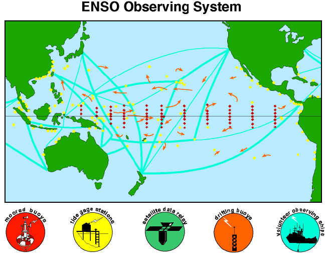 This diagram shows the many components of the ENSO Observing System, stretched out along the Pacific Ocean