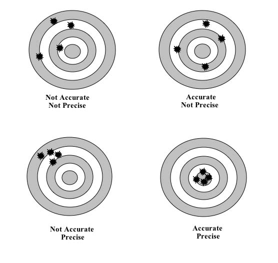 These four sets of rifle shots illustrate the distinction that surveyors make between the terms “accuracy” and “precision” as applied to surveying measurements and observations.