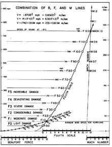 Fujita's logarithmic chart