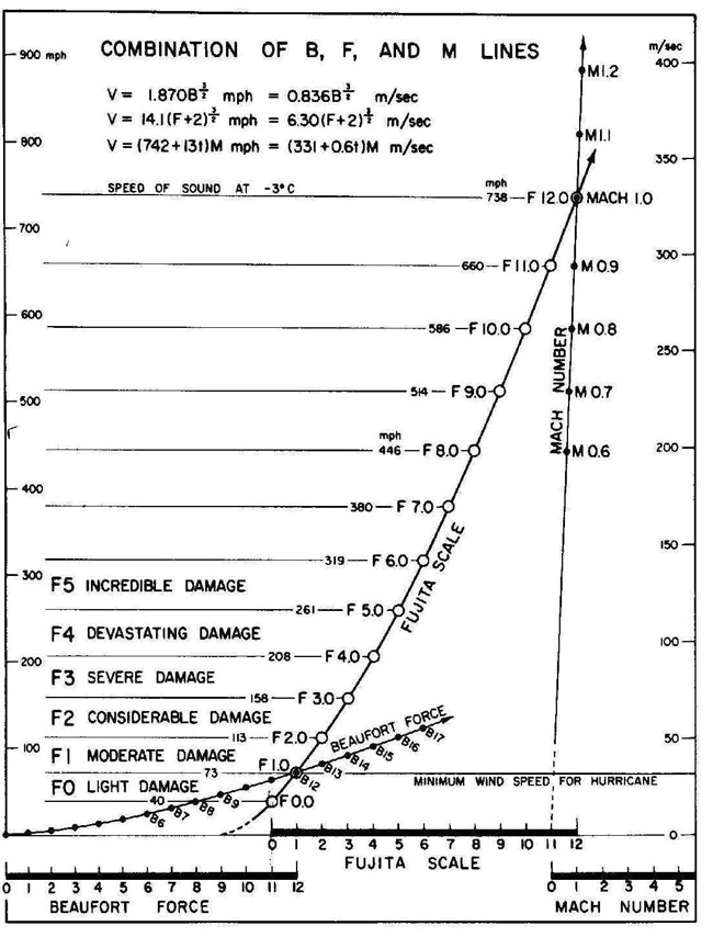Fujita logarithmic chart.