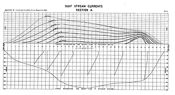This chart shows the currents of the Gulf Stream measured at 43 different stations at different depths