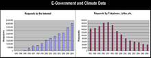 Graphs  Illustrate the Transition of Climate Data Access Toward e-Government