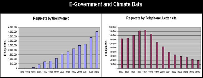 Graphs  Illustrate the Transition of Climate Data Access Toward e-Government