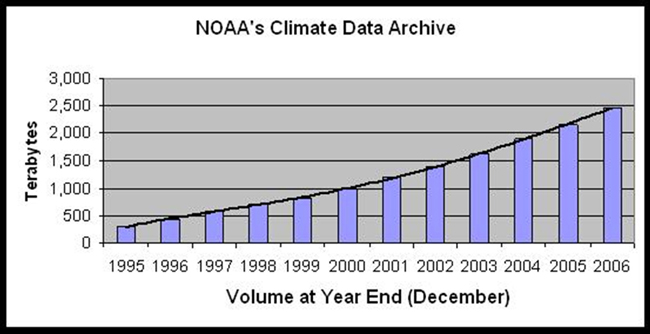 Graph Showing the Increase in NOAA's Climate Data Archive Since  1995