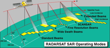 Graphic showing the various beam modes available with RADARSAT-1.