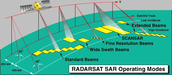 Graphic showing the various beam modes available with RADARSAT-1.