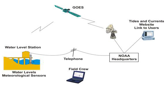 NG Satellite Telemetry