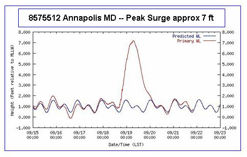 Graph showing the storm surge at Annapolis, Maryland