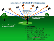 Evolution of GNSS Performance graphic