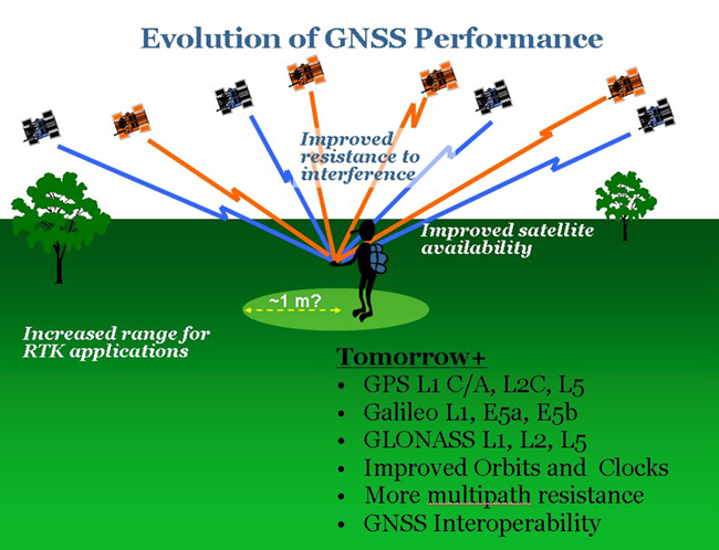 Evolution of GNSS Performance